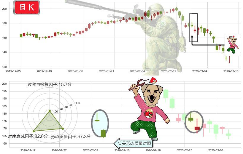Workday(usWDAY)射击之星形态K线图-阿布量化