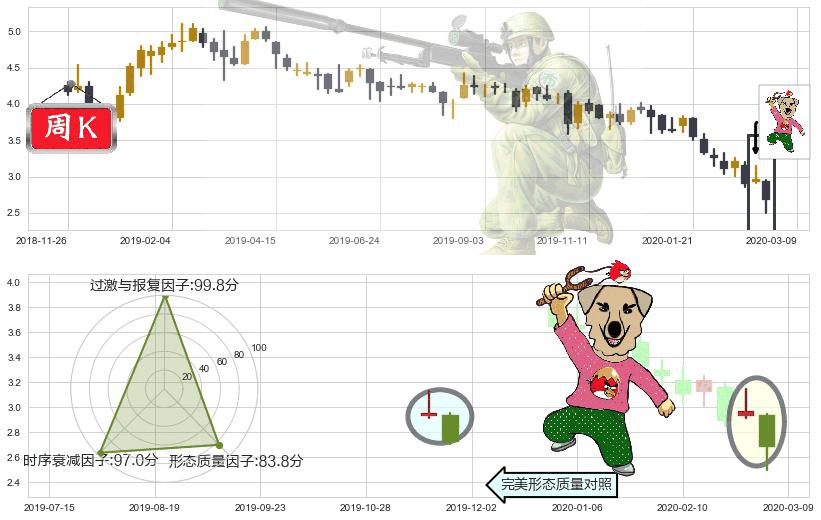 鑫苑置业(usXIN)射击之星形态K线图-阿布量化