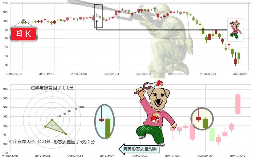 百胜餐饮(usYUM)射击之星形态K线图-阿布量化