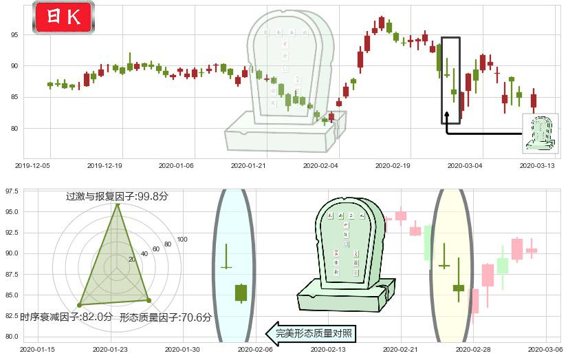 AbbVie(usABBV)墓碑十字线（墓碑线）K线图-阿布量化