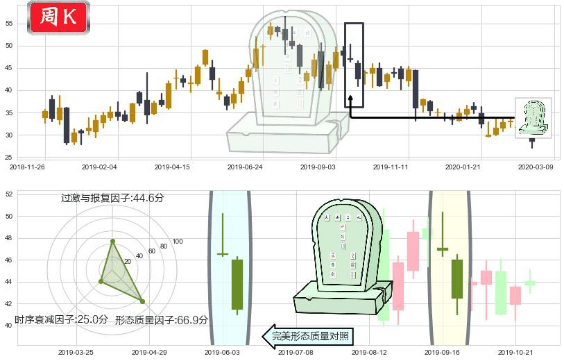 宝尊电商(usBZUN)墓碑十字线（墓碑线）K线图-阿布量化