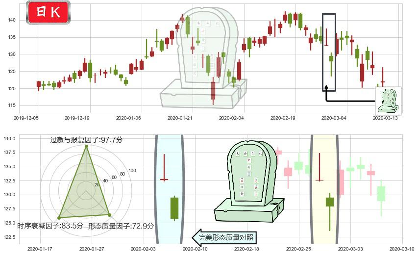 新东方(usEDU)墓碑十字线（墓碑线）K线图-阿布量化