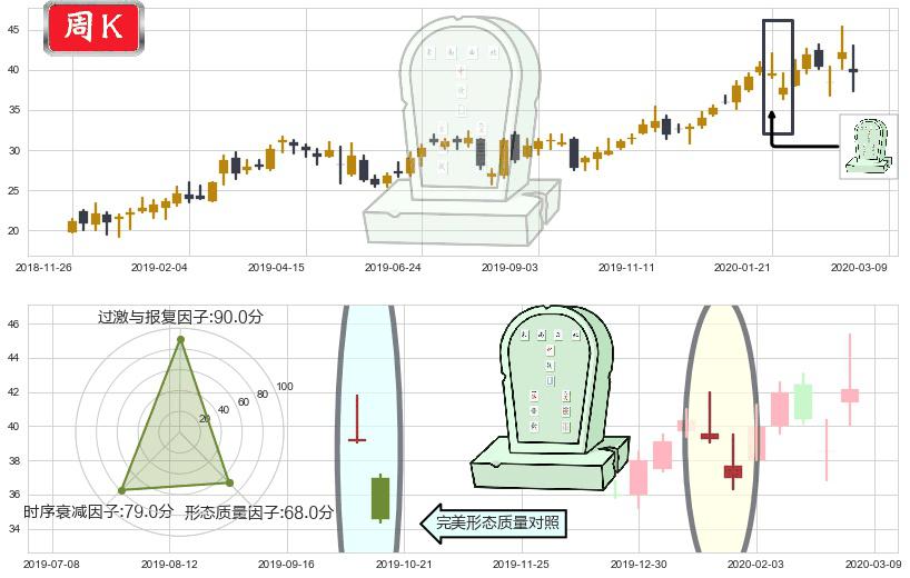 京东(usJD)墓碑十字线（墓碑线）K线图-阿布量化