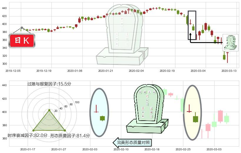 洛克希德-马丁(usLMT)墓碑十字线（墓碑线）K线图-阿布量化