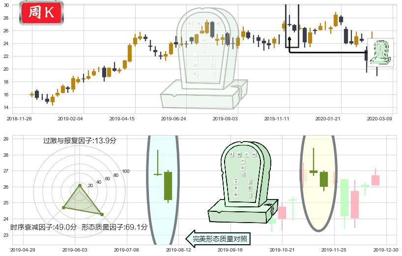 迈威尔科技(usMRVL)墓碑十字线（墓碑线）K线图-阿布量化