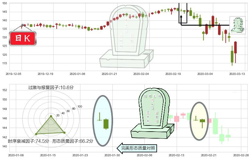 百事(usPEP)墓碑十字线（墓碑线）K线图-阿布量化