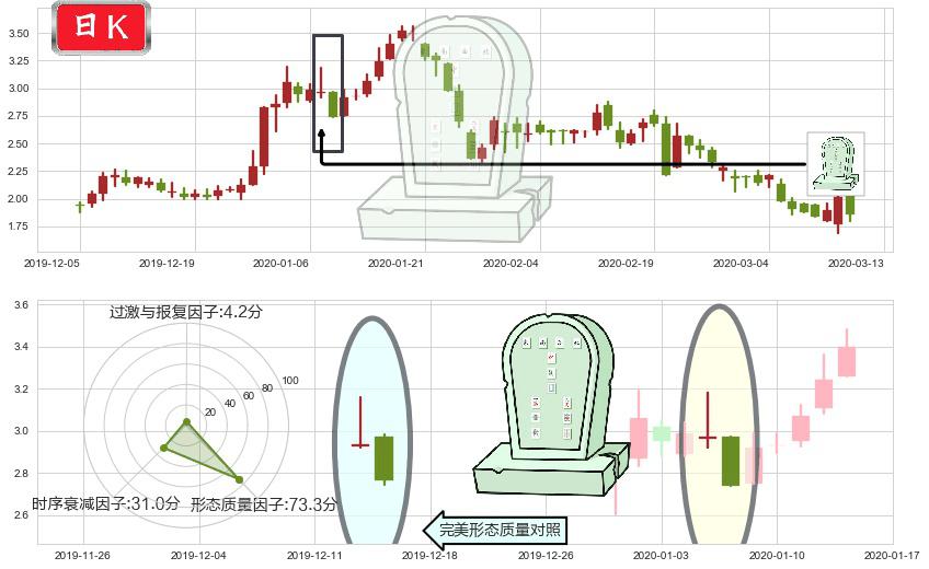 房天下(usSFUN)墓碑十字线（墓碑线）K线图-阿布量化