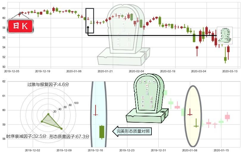 威瑞森(usVZ)墓碑十字线（墓碑线）K线图-阿布量化
