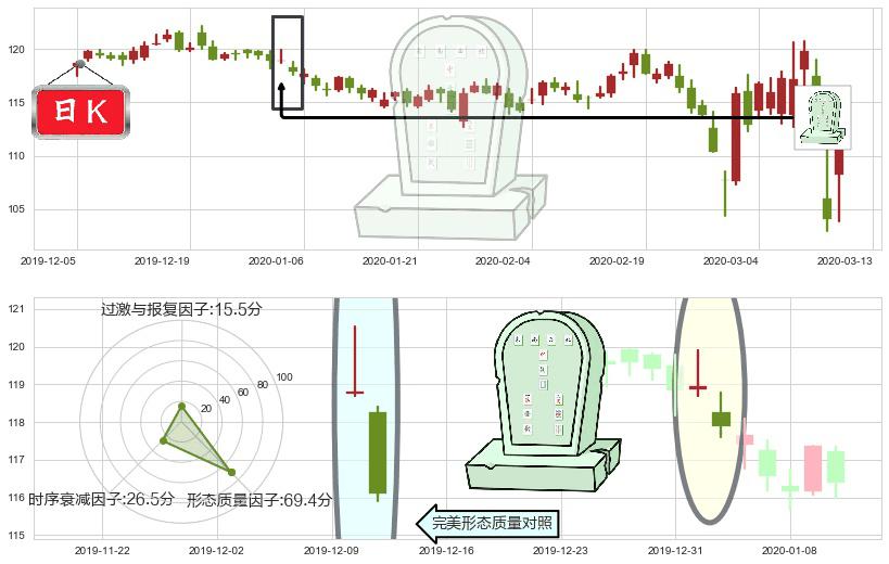 沃尔玛(usWMT)墓碑十字线（墓碑线）K线图-阿布量化
