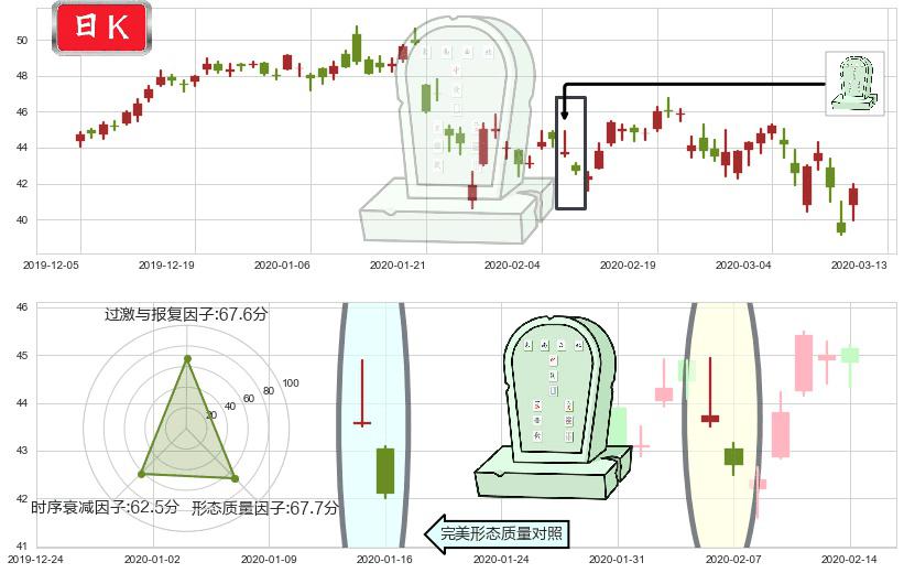 百胜中国(usYUMC)墓碑十字线（墓碑线）K线图-阿布量化