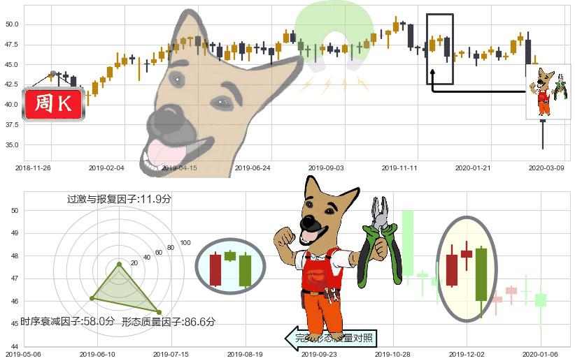 美国校园REITs(usACC)下跌镊子线（n形磁铁）K线图-阿布量化