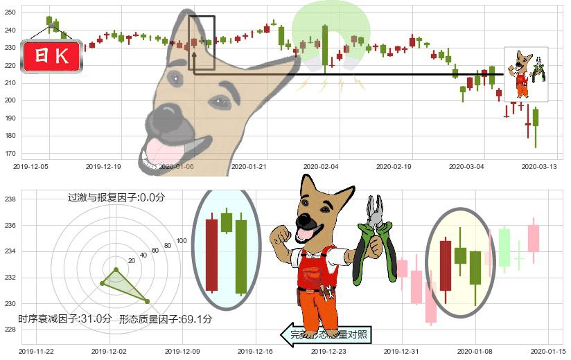 爱德华兹生命科学(usEW)下跌镊子线（n形磁铁）K线图-阿布量化
