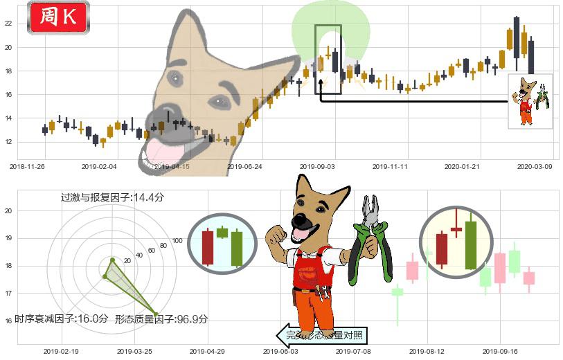巴里克黄金(usGOLD)下跌镊子线(n形磁铁)K线图-阿布量化