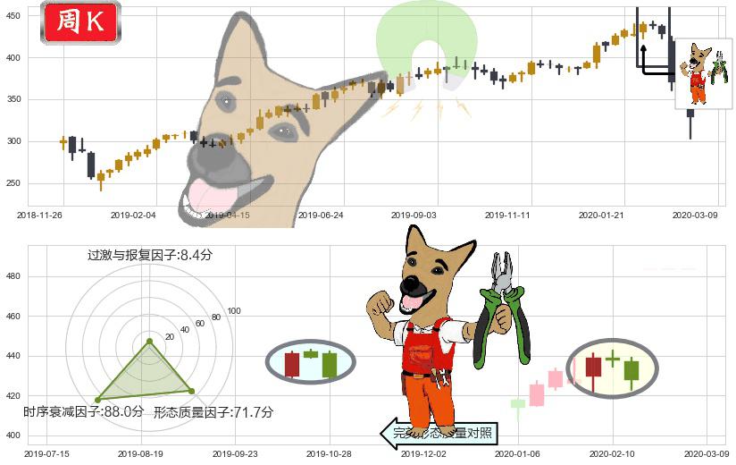 洛克希德-马丁(usLMT)下跌镊子线(n形磁铁)K线图-阿布量化