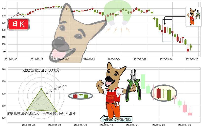 万豪国际酒店(usMAR)下跌镊子线(n形磁铁)K线图-阿布量化