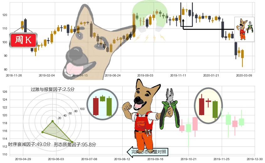 UPS快递(usUPS)下跌镊子线(n形磁铁)K线图-阿布量化