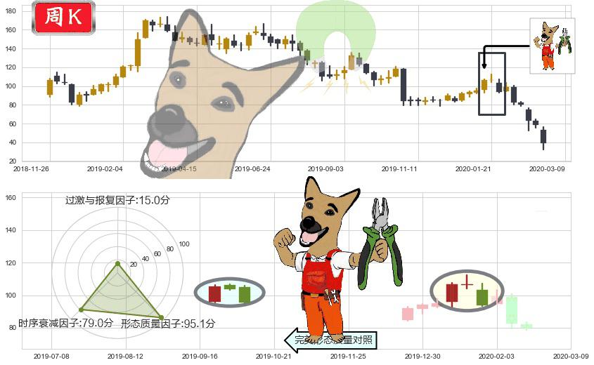 Wayfair(usW)下跌镊子线(n形磁铁)K线图-阿布量化