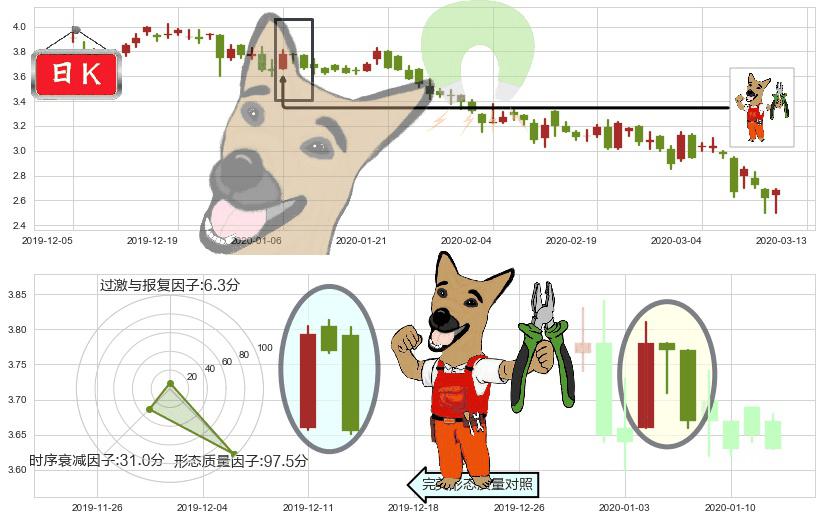 鑫苑置业(usXIN)下跌镊子线（n形磁铁）K线图-阿布量化