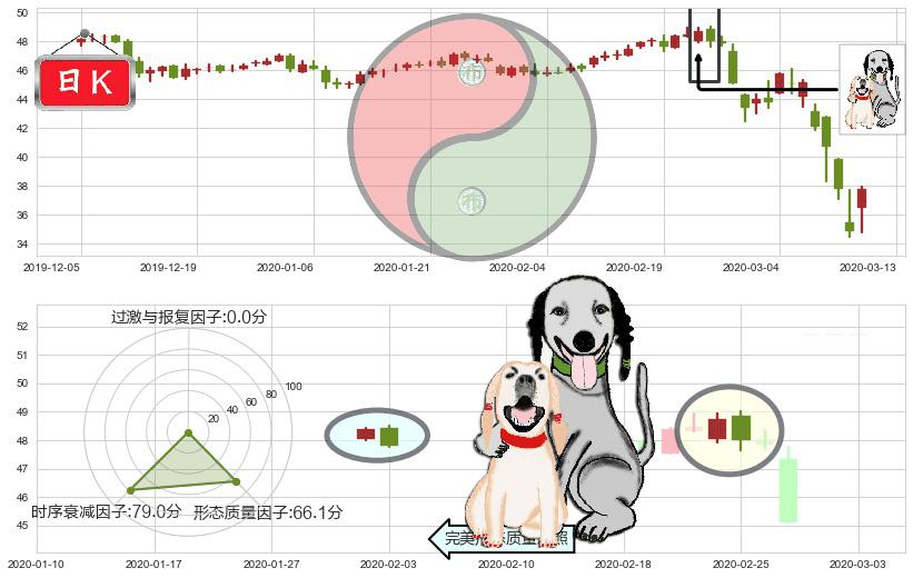 美国校园REITs(usACC)阴包阳形态K线图-阿布量化