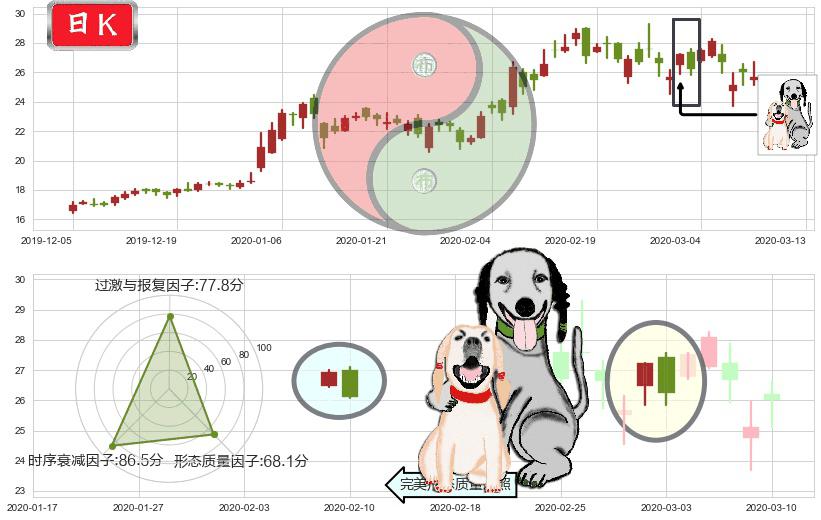 哔哩哔哩(usBILI)阴包阳形态K线图-阿布量化