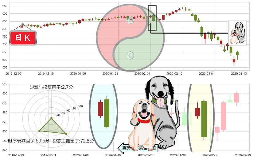 墨式烧烤(usCMG)阴包阳形态K线图-阿布量化