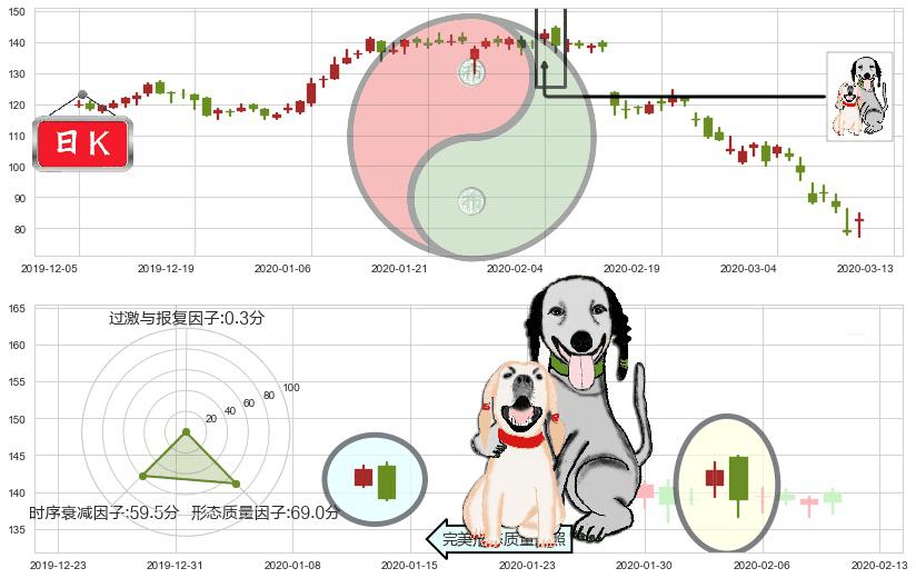 Cyber-Ark软件(usCYBR)阴包阳形态K线图-阿布量化