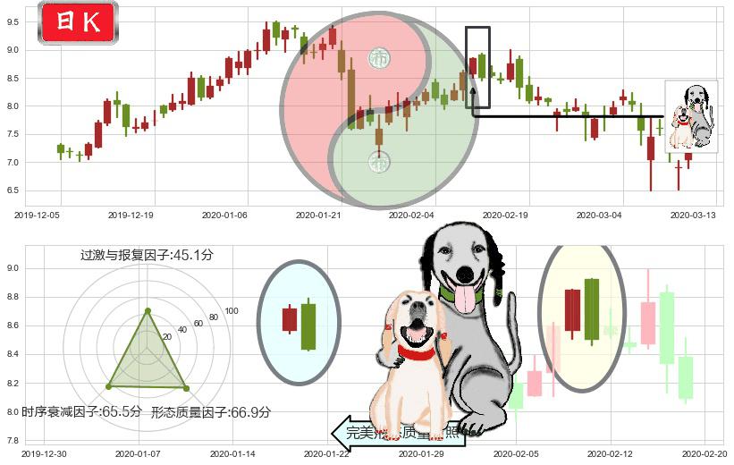 DouYu(usDOYU)阴包阳形态K线图-阿布量化