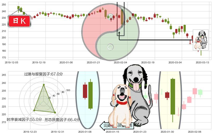 爱德华兹生命科学(usEW)阴包阳形态K线图-阿布量化