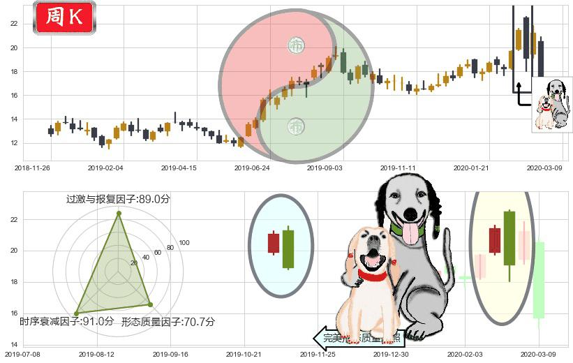 巴里克黄金(usGOLD)阴包阳形态K线图-阿布量化