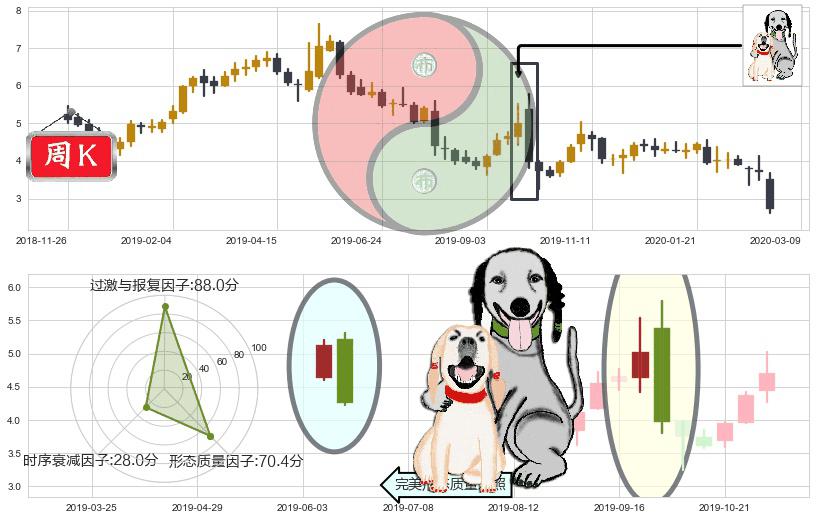 GoPro(usGPRO)阴包阳形态K线图-阿布量化