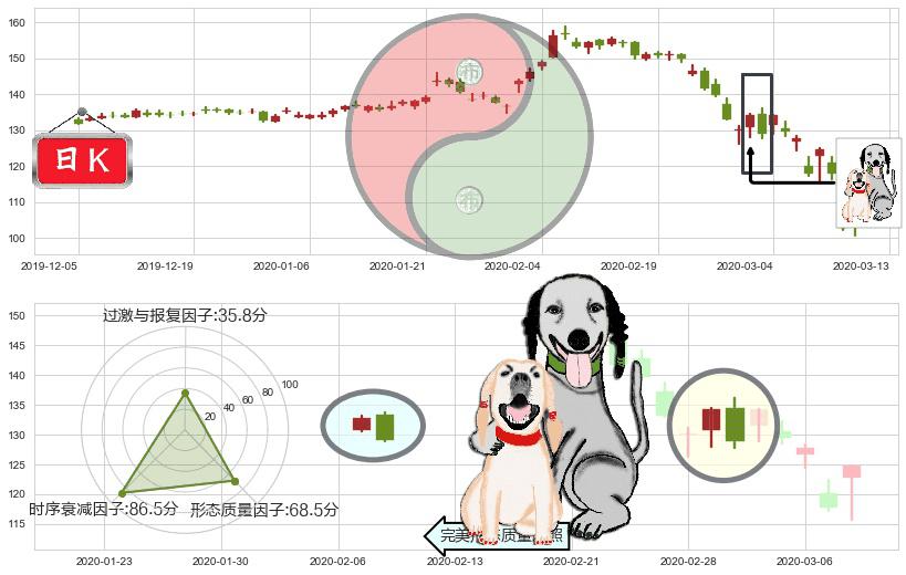 IBM(usIBM)阴包阳形态K线图-阿布量化