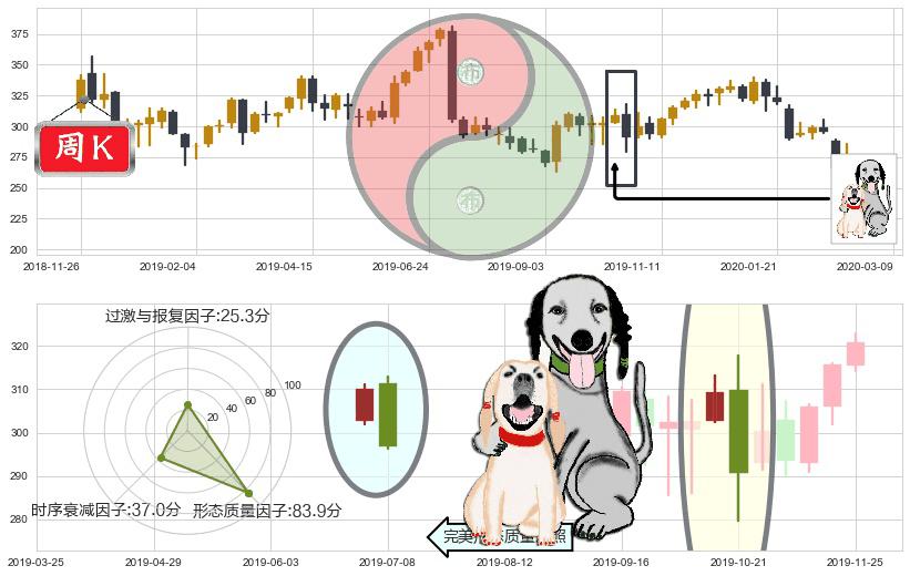 Illumina(usILMN)阴包阳形态K线图-阿布量化