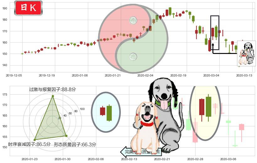微软(usMSFT)阴包阳形态K线图-阿布量化