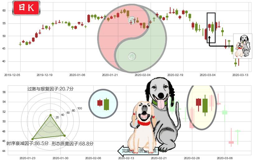 美光科技(usMU)阴包阳形态K线图-阿布量化