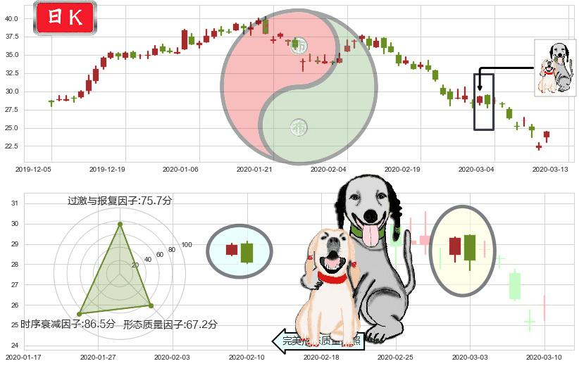 诺亚财富(usNOAH)阴包阳形态K线图-阿布量化