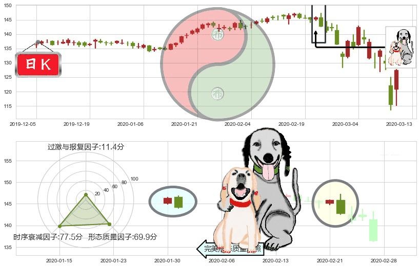 百事(usPEP)阴包阳形态K线图-阿布量化