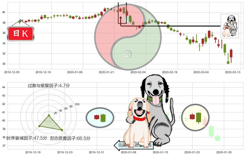 辉瑞(usPFE)阴包阳形态K线图-阿布量化