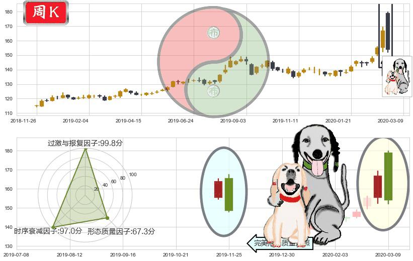 美国国债20+年ETF-iShares(usTLT)阴包阳形态K线图-阿布量化