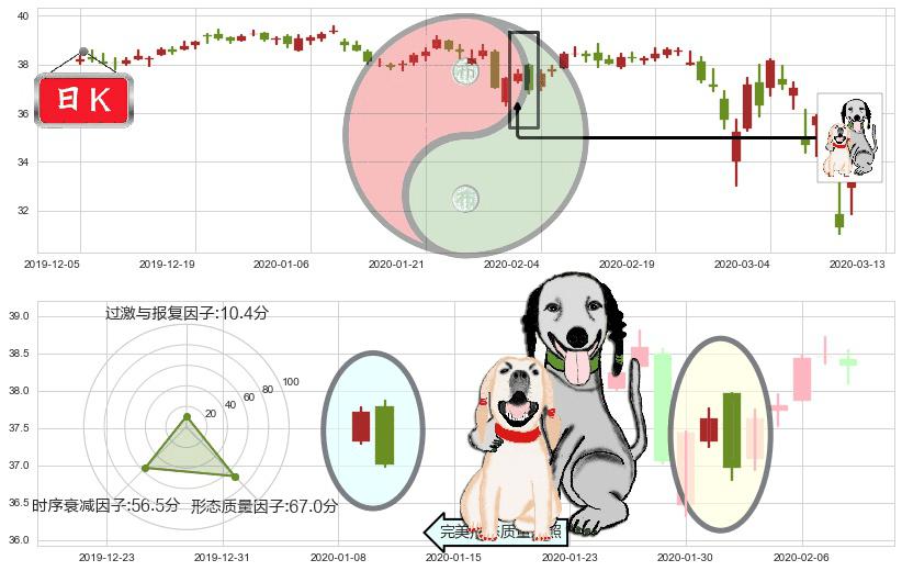 美国电话电报(usT)阴包阳形态K线图-阿布量化