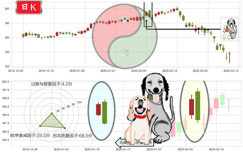 Workday(usWDAY)阴包阳形态K线图-阿布量化