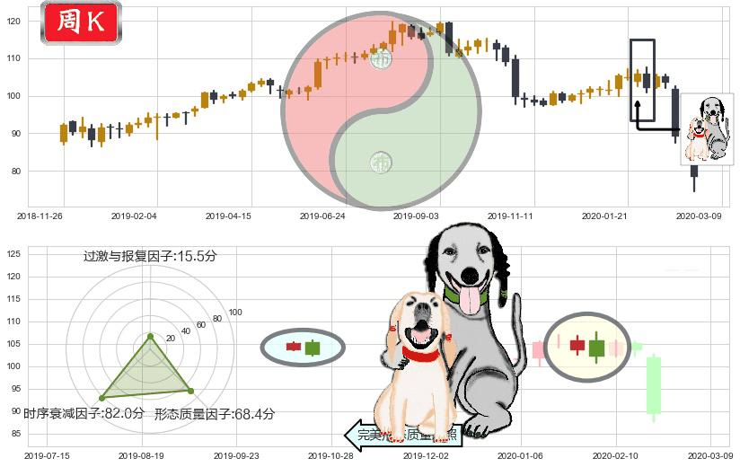百胜餐饮(usYUM)阴包阳形态K线图-阿布量化