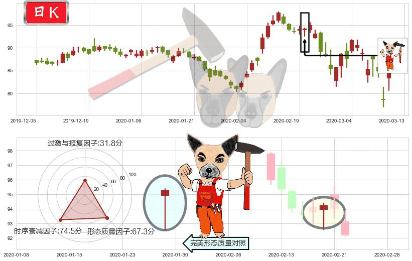 AbbVie(usABBV)锤头线(锤子线)K线图-阿布量化