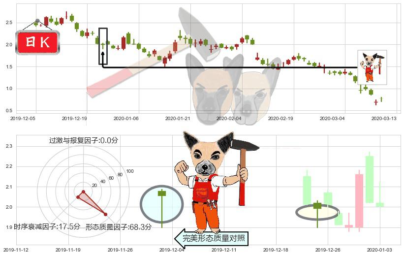 Aurora Cannabis Inc(usACB)锤头线（锤子线）K线图-阿布量化
