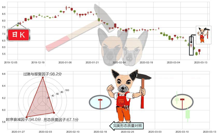 中国铝业(usACH)锤头线(锤子线)K线图-阿布量化