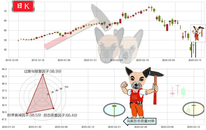 ARK Next Generation Internet ETF(usARKW)锤头线(锤子线)K线图-阿布量化