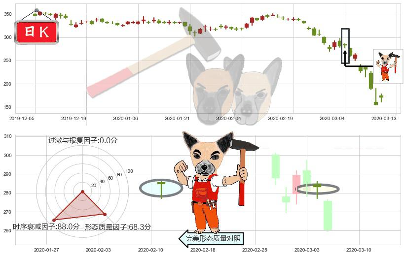 波音(usBA)锤头线(锤子线)K线图-阿布量化
