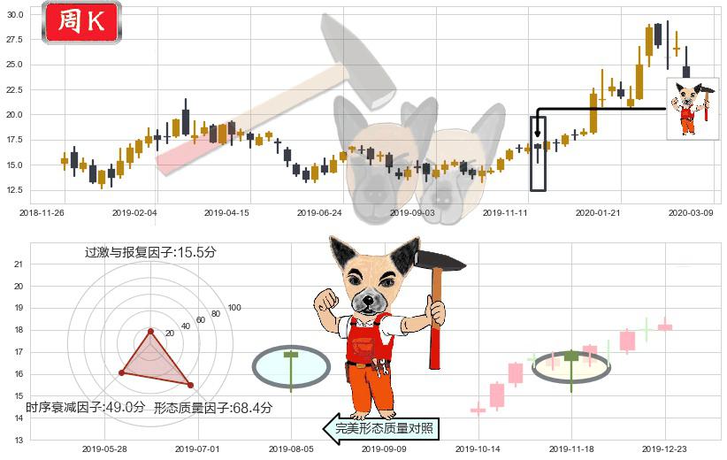 哔哩哔哩(usBILI)锤头线（锤子线）K线图-阿布量化