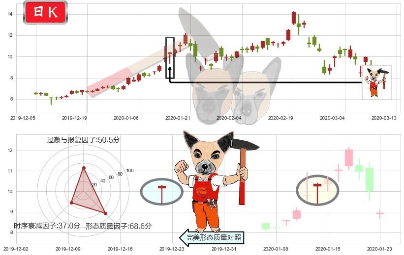 巴拉德动力系统(usBLDP)锤头线（锤子线）K线图-阿布量化
