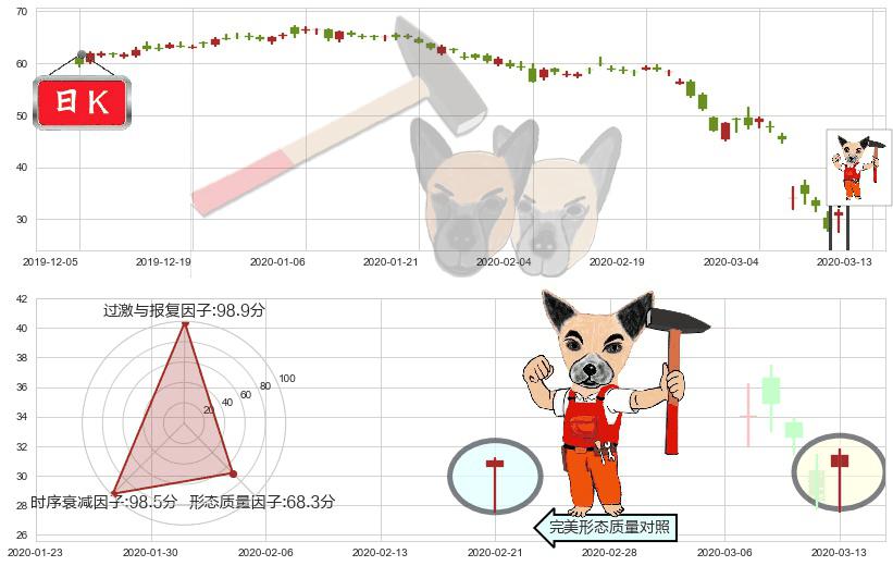 康菲石油(usCOP)锤头线（锤子线）K线图-阿布量化