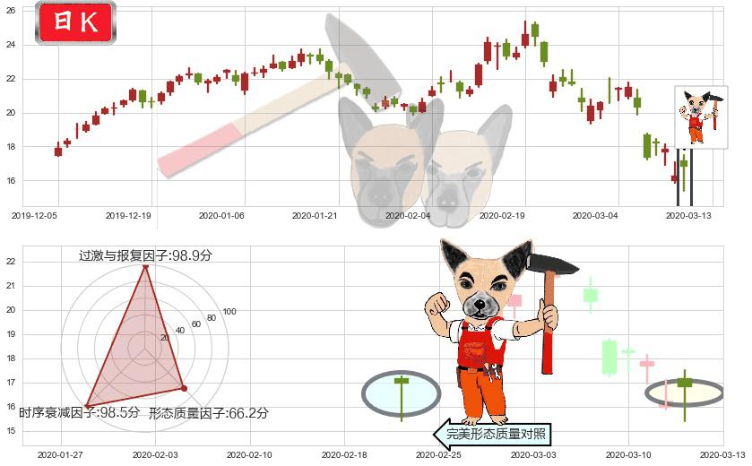 阿特斯太阳能(usCSIQ)锤头线(锤子线)K线图-阿布量化